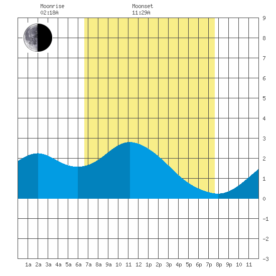 Borden Highway Bridge tide chart for Thursday, April 9, 2026