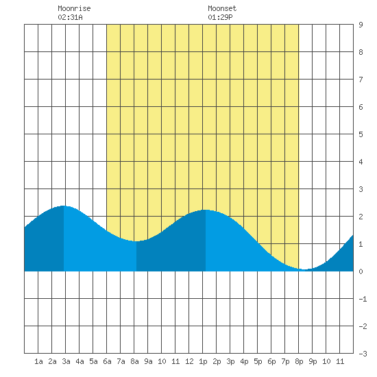 Borden Highway Bridge tide chart for Sunday, May 10, 2026