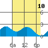 Borden Highway Bridge tide chart for Sunday, May 10, 2026