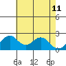 Borden Highway Bridge tide chart for Monday, May 11, 2026