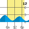 Borden Highway Bridge tide chart for Tuesday, May 12, 2026