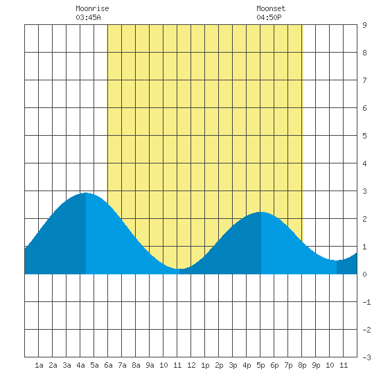 Borden Highway Bridge tide chart for Wednesday, May 13, 2026