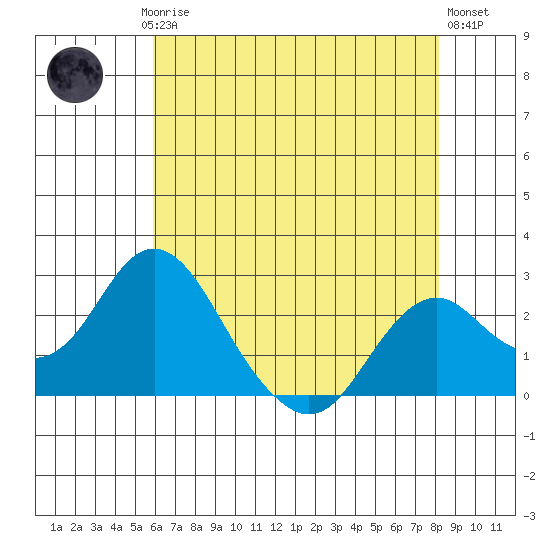 Borden Highway Bridge tide chart for Saturday, May 16, 2026