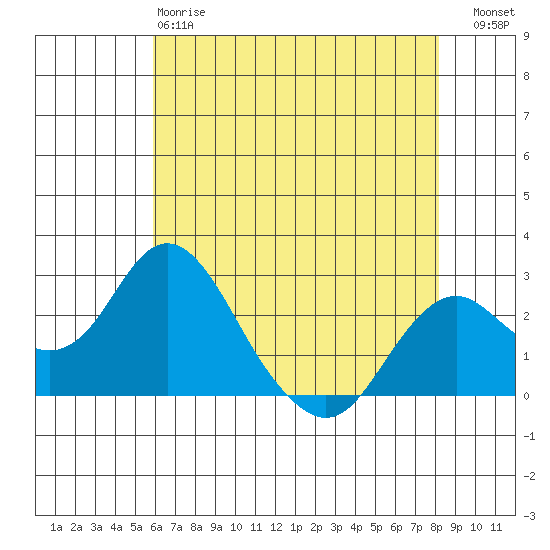 Borden Highway Bridge tide chart for Sunday, May 17, 2026