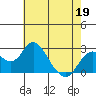Borden Highway Bridge tide chart for Tuesday, May 19, 2026