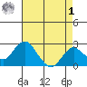 Borden Highway Bridge tide chart for Friday, May 1, 2026