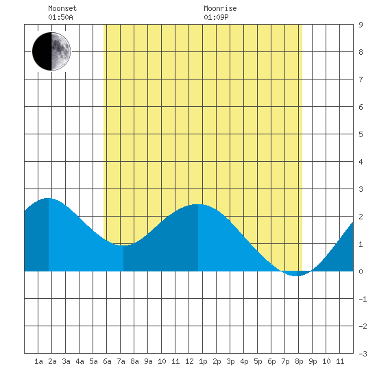Borden Highway Bridge tide chart for Saturday, May 23, 2026