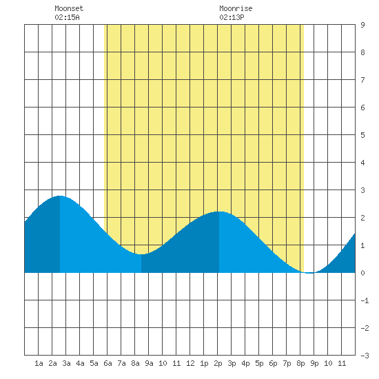 Borden Highway Bridge tide chart for Sunday, May 24, 2026