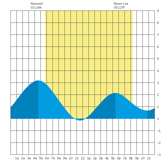 Borden Highway Bridge tide chart for Wednesday, May 27, 2026