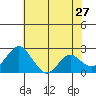 Borden Highway Bridge tide chart for Wednesday, May 27, 2026