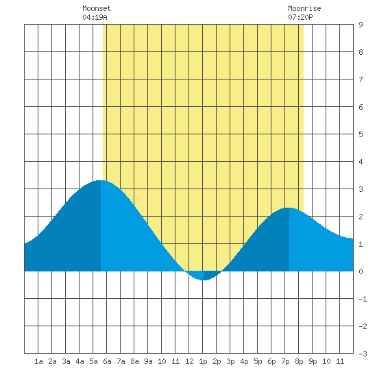 Borden Highway Bridge tide chart for Friday, May 29, 2026