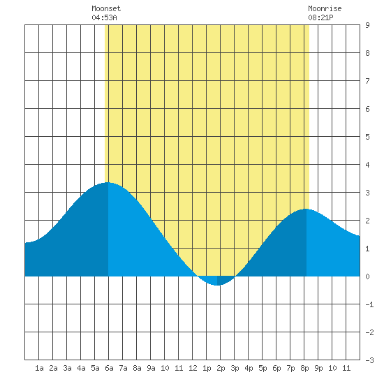 Borden Highway Bridge tide chart for Saturday, May 30, 2026