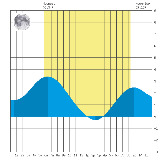 Borden Highway Bridge tide chart for Sunday, May 31, 2026