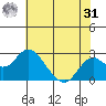 Borden Highway Bridge tide chart for Sunday, May 31, 2026