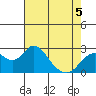Borden Highway Bridge tide chart for Tuesday, May 5, 2026