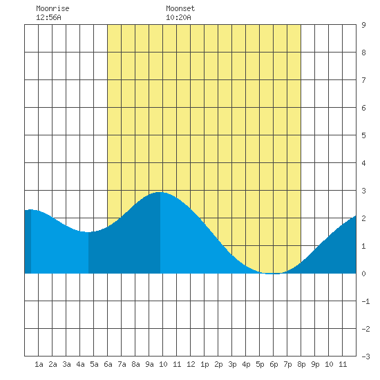 Borden Highway Bridge tide chart for Thursday, May 7, 2026