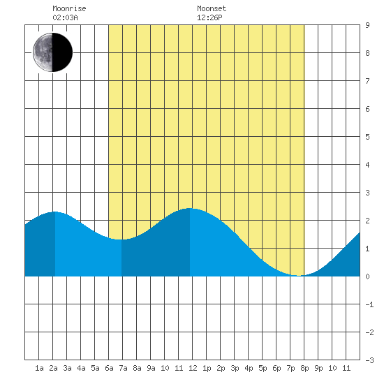 Borden Highway Bridge tide chart for Saturday, May 9, 2026