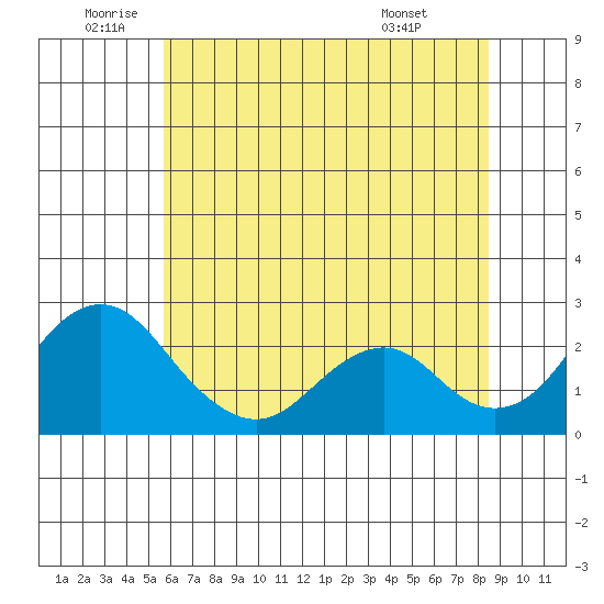 Borden Highway Bridge tide chart for Wednesday, June 10, 2026