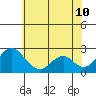 Borden Highway Bridge tide chart for Wednesday, June 10, 2026
