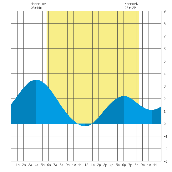 Borden Highway Bridge tide chart for Friday, June 12, 2026