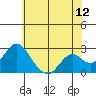 Borden Highway Bridge tide chart for Friday, June 12, 2026