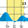 Borden Highway Bridge tide chart for Saturday, June 13, 2026