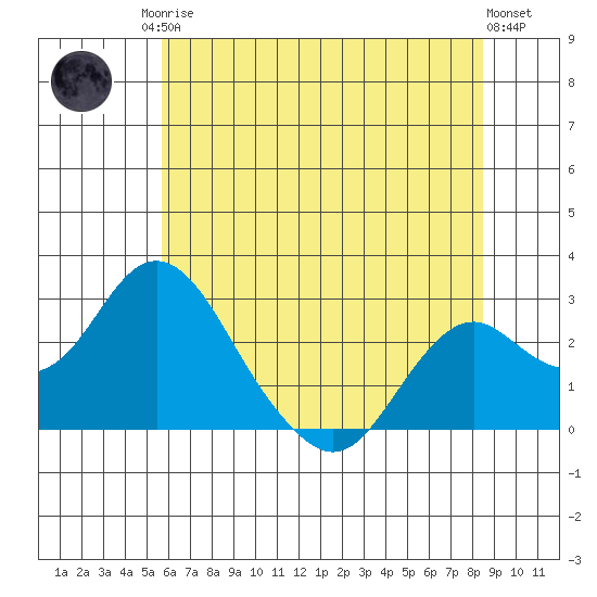 Borden Highway Bridge tide chart for Sunday, June 14, 2026