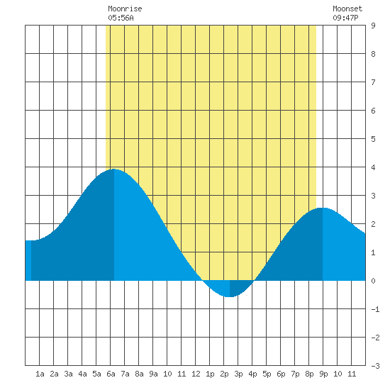 Borden Highway Bridge tide chart for Monday, June 15, 2026