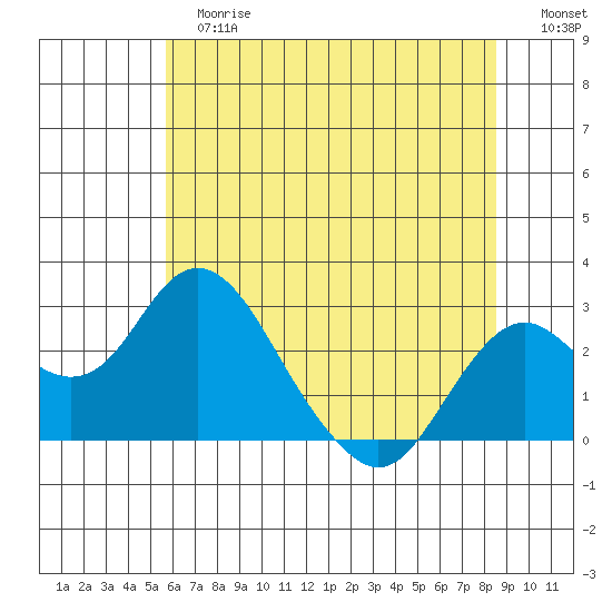 Borden Highway Bridge tide chart for Tuesday, June 16, 2026