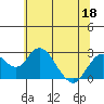 Borden Highway Bridge tide chart for Thursday, June 18, 2026
