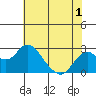 Borden Highway Bridge tide chart for Monday, June 1, 2026