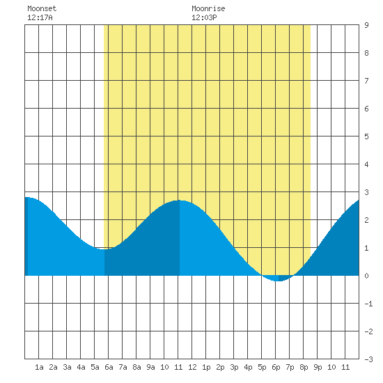Borden Highway Bridge tide chart for Saturday, June 20, 2026