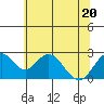 Borden Highway Bridge tide chart for Saturday, June 20, 2026