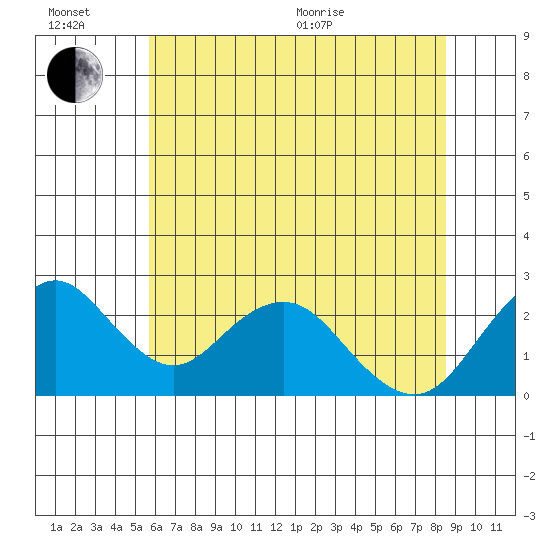 Borden Highway Bridge tide chart for Sunday, June 21, 2026