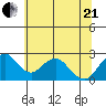 Borden Highway Bridge tide chart for Sunday, June 21, 2026
