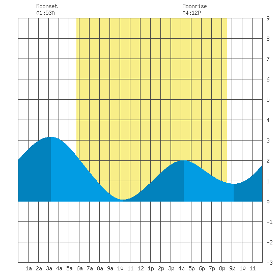 Borden Highway Bridge tide chart for Wednesday, June 24, 2026