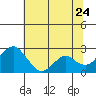 Borden Highway Bridge tide chart for Wednesday, June 24, 2026