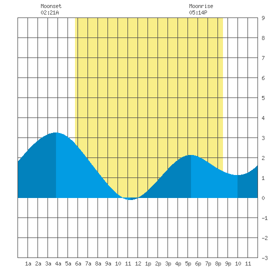 Borden Highway Bridge tide chart for Thursday, June 25, 2026