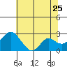 Borden Highway Bridge tide chart for Thursday, June 25, 2026