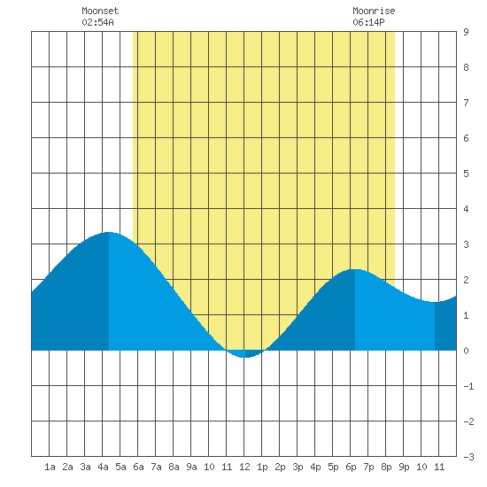 Borden Highway Bridge tide chart for Friday, June 26, 2026