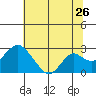 Borden Highway Bridge tide chart for Friday, June 26, 2026
