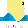 Borden Highway Bridge tide chart for Tuesday, June 2, 2026