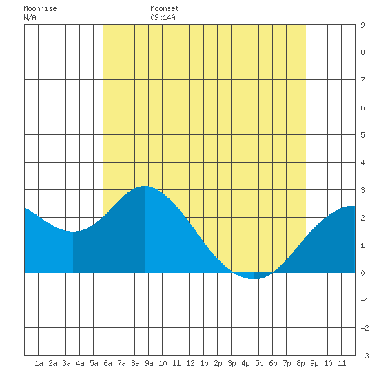 Borden Highway Bridge tide chart for Thursday, June 4, 2026