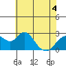 Borden Highway Bridge tide chart for Thursday, June 4, 2026