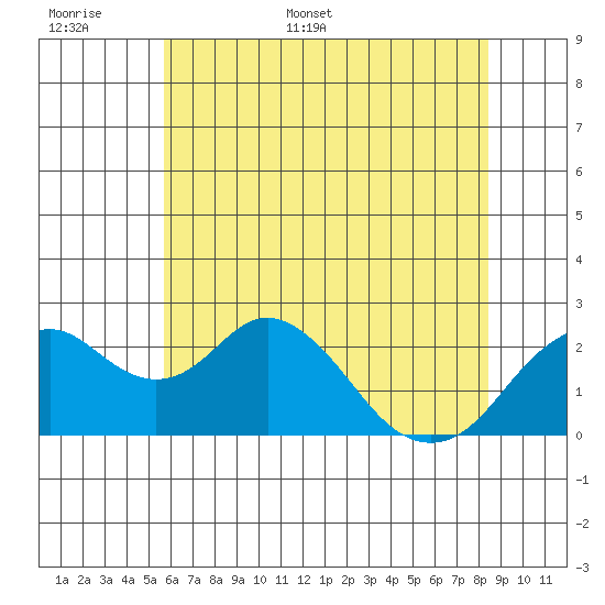 Borden Highway Bridge tide chart for Saturday, June 6, 2026