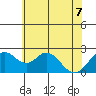 Borden Highway Bridge tide chart for Sunday, June 7, 2026