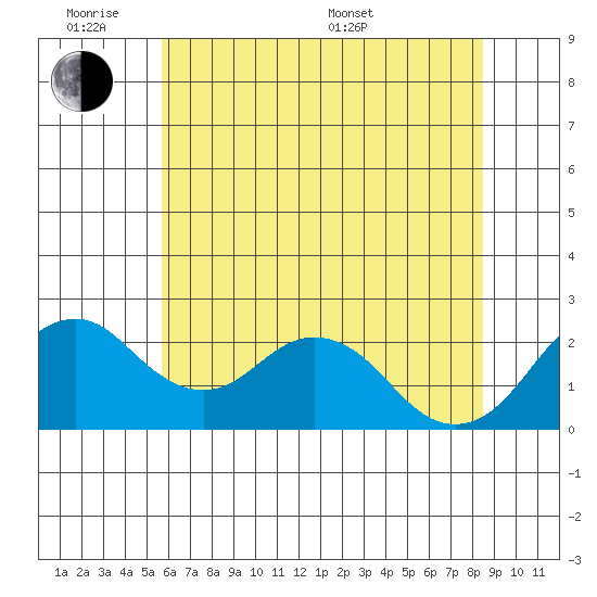Borden Highway Bridge tide chart for Monday, June 8, 2026