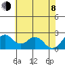 Borden Highway Bridge tide chart for Monday, June 8, 2026
