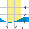 Weeks Bay tide chart for Monday, January 11, 2021