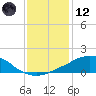 Weeks Bay tide chart for Tuesday, January 12, 2021